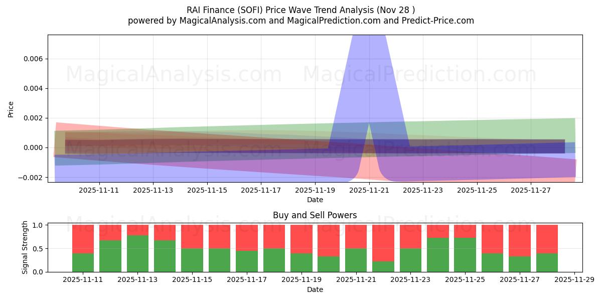  RAI Finance (SOFI) Support and Resistance area (27 Nov) 