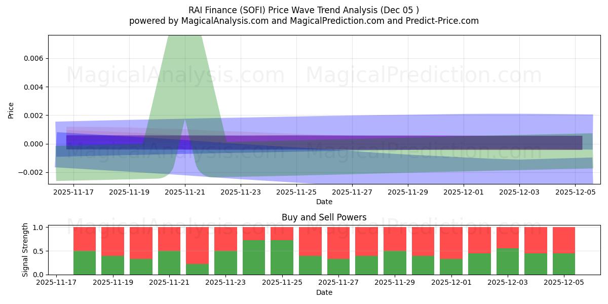  RAI Finance (SOFI) Support and Resistance area (04 Dec) 