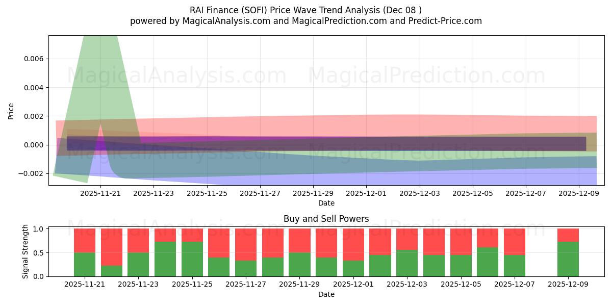  RAI Finance (SOFI) Support and Resistance area (06 Dec) 