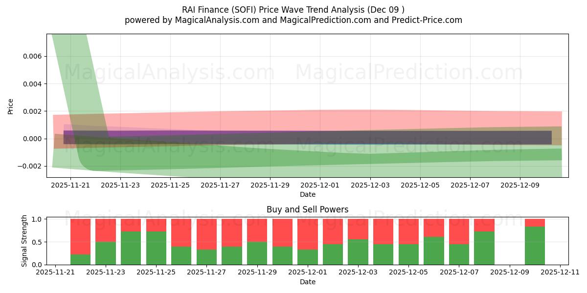  RAI Finance (SOFI) Support and Resistance area (08 Dec) 