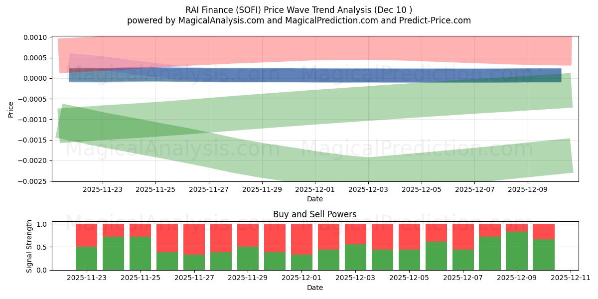  RAI Finance (SOFI) Support and Resistance area (09 Dec) 