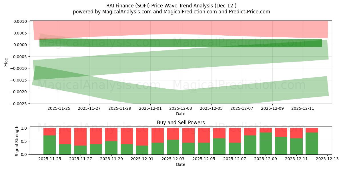  RAI Finance (SOFI) Support and Resistance area (11 Dec) 