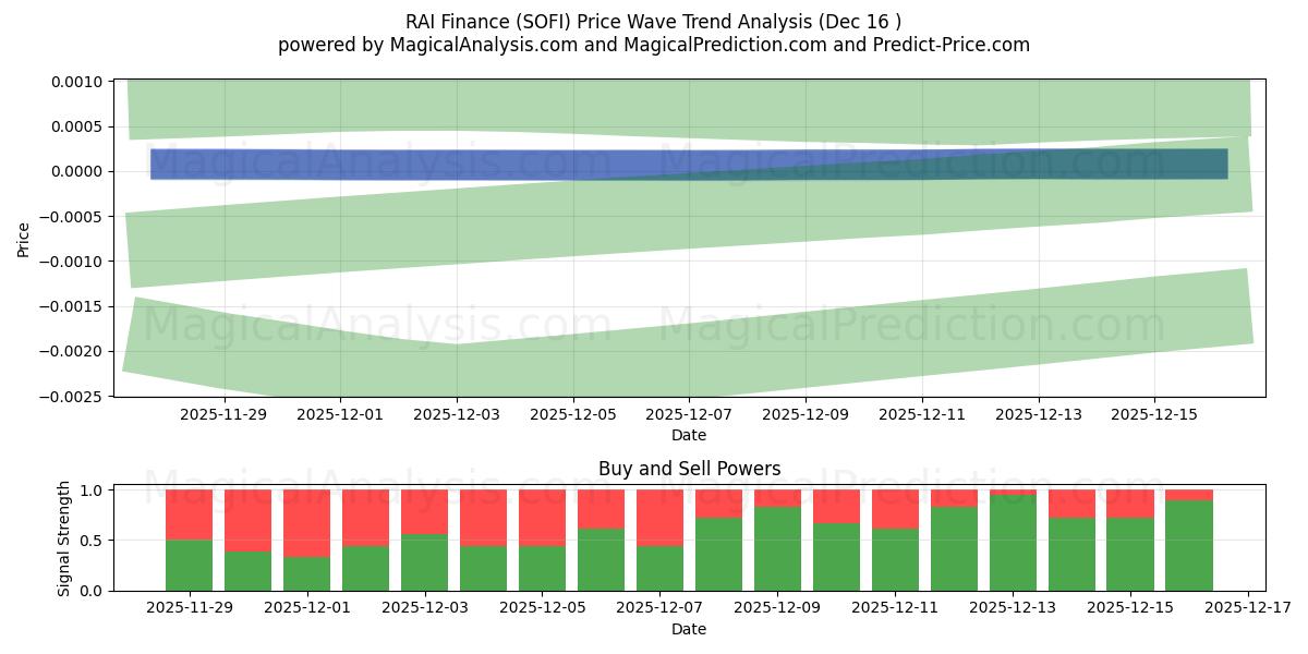  RAI Finance (SOFI) Support and Resistance area (14 Dec) 