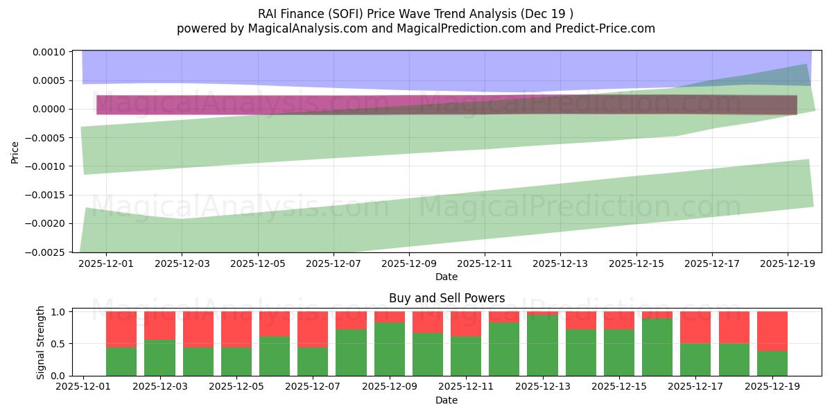  RAI Finance (SOFI) Support and Resistance area (18 Dec) 