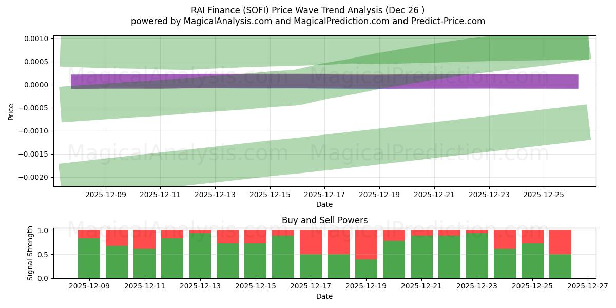  RAI Finance (SOFI) Support and Resistance area (25 Dec) 