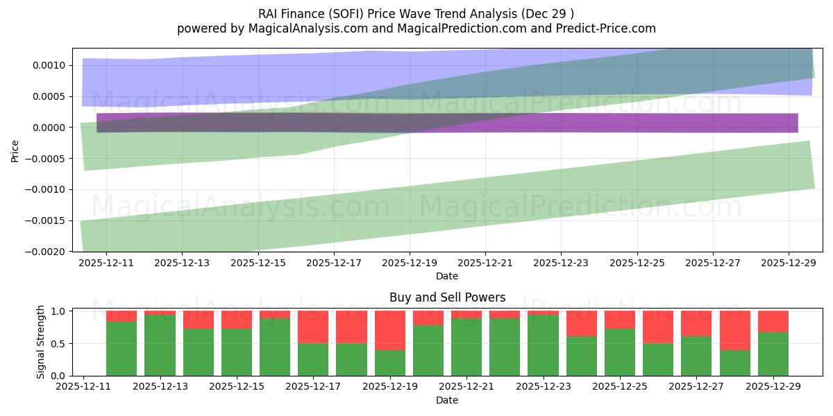  Finanza RAI (SOFI) Support and Resistance area (28 Dec) 