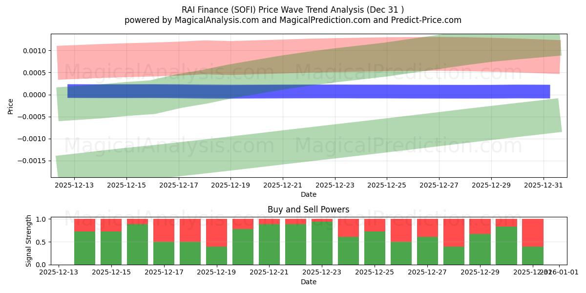  RAI Finance (SOFI) Support and Resistance area (30 Dec) 