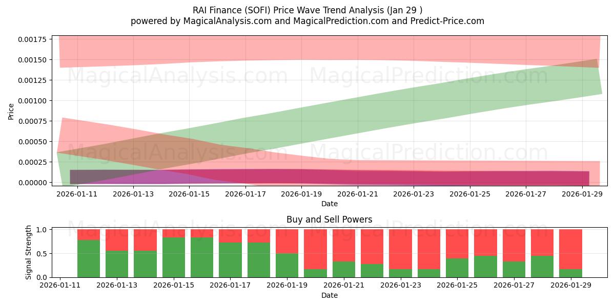  RAI Finance (SOFI) Support and Resistance area (28 Jan) 