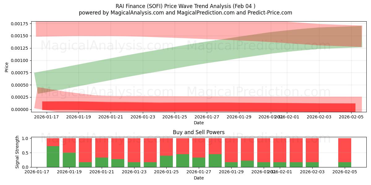  RAI Finance (SOFI) Support and Resistance area (03 Feb) 