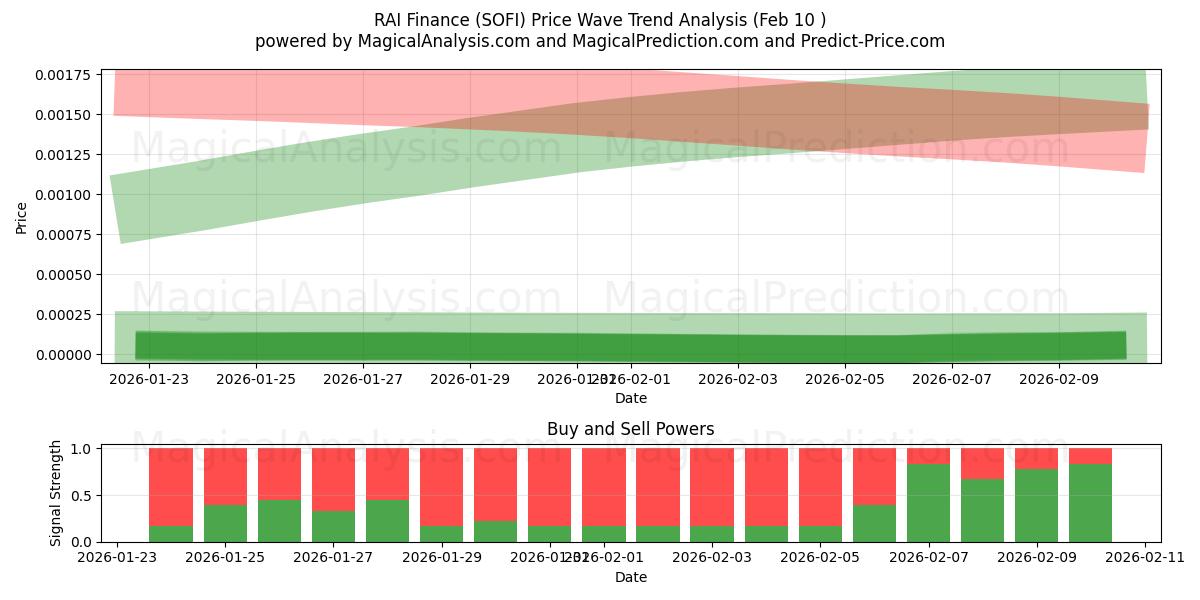  RAI Finance (SOFI) Support and Resistance area (09 Feb) 