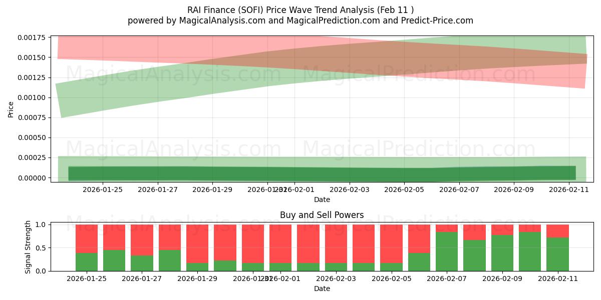  RAI Finance (SOFI) Support and Resistance area (10 Feb) 