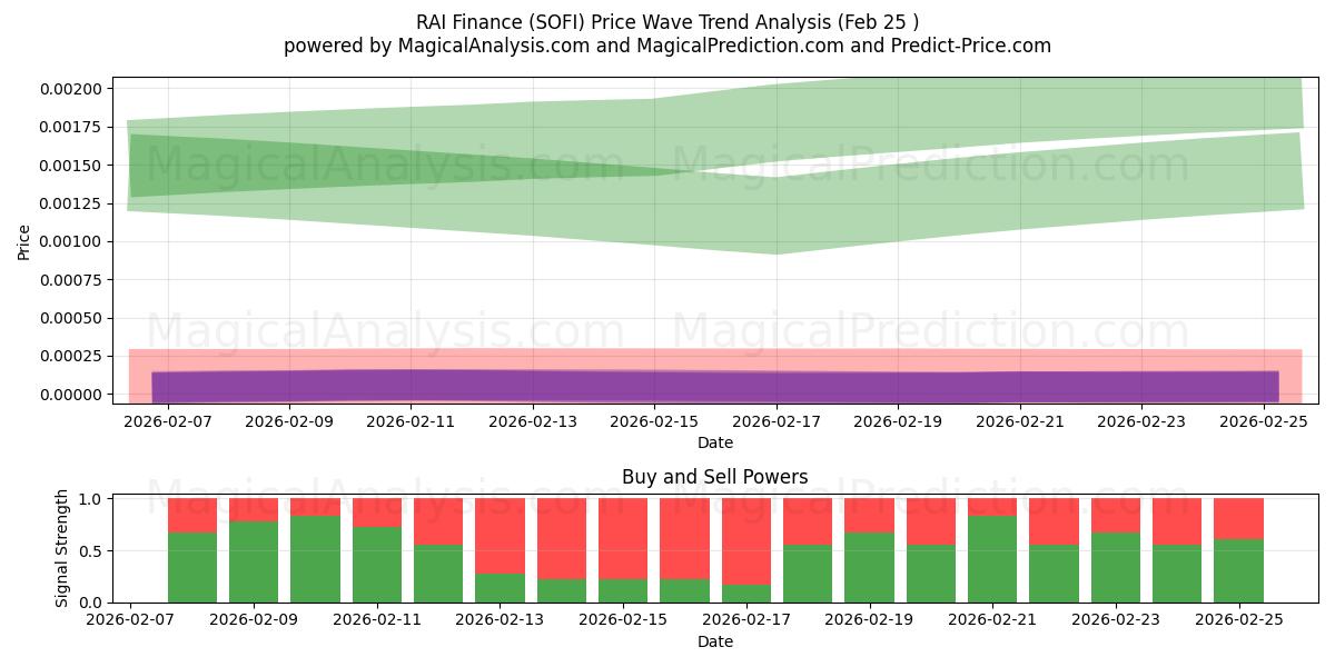  RAI Financiën (SOFI) Support and Resistance area (24 Feb) 