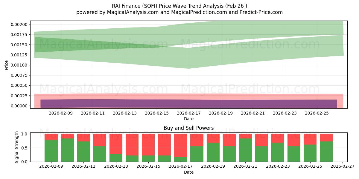  RAIファイナンス (SOFI) Support and Resistance area (25 Feb) 