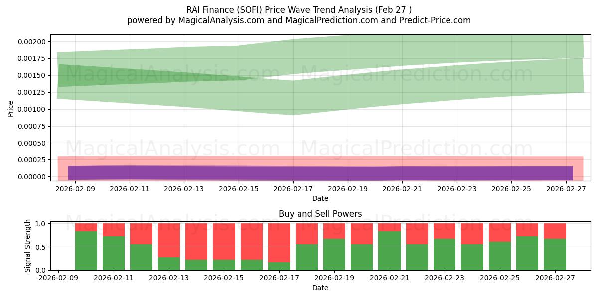  RAI Finance (SOFI) Support and Resistance area (26 Feb) 
