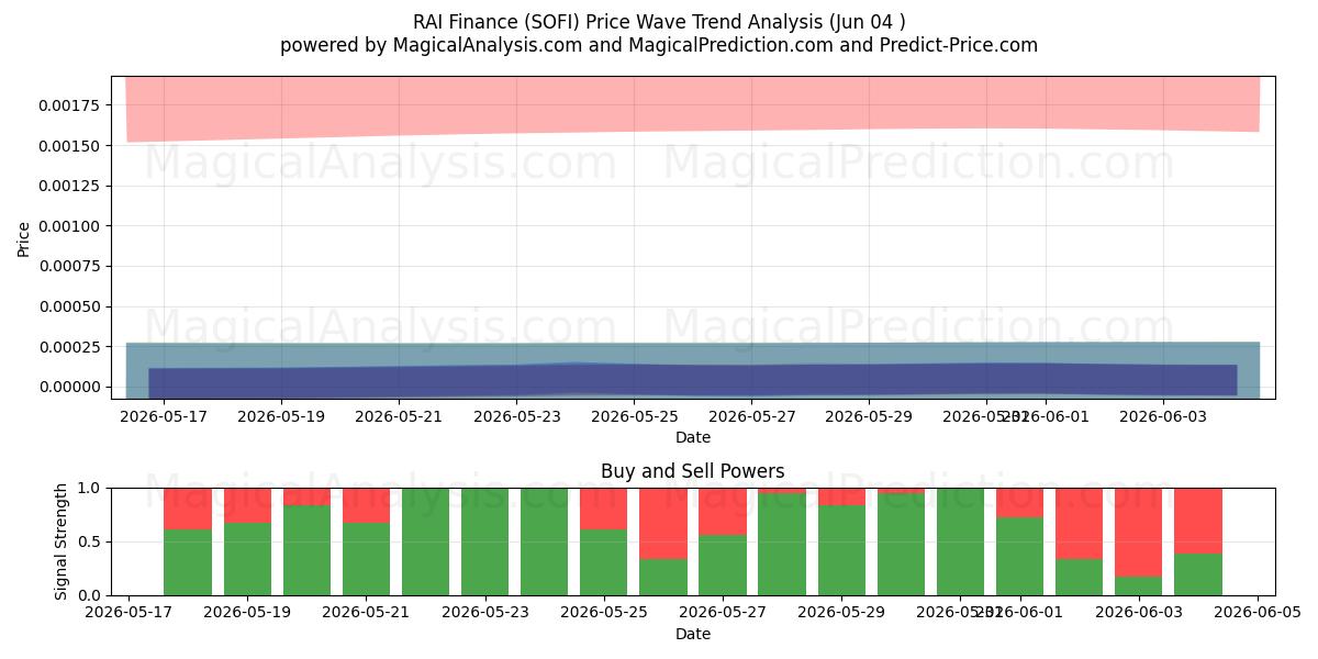  Finanza RAI (SOFI) Support and Resistance area (02 Jun) 