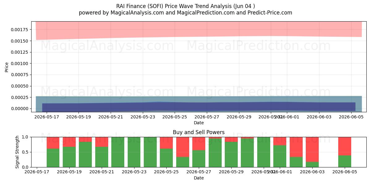  RAIファイナンス (SOFI) Support and Resistance area (03 Jun) 