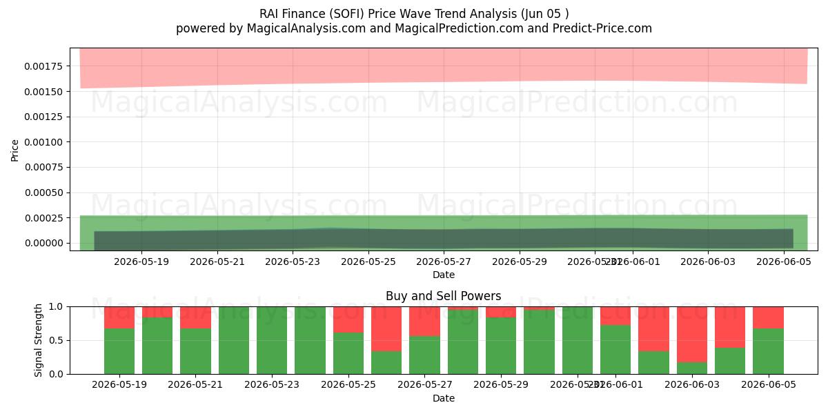  RAI Financiën (SOFI) Support and Resistance area (04 Jun) 