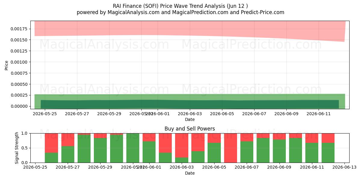  RAI Finance (SOFI) Support and Resistance area (09 Jun) 