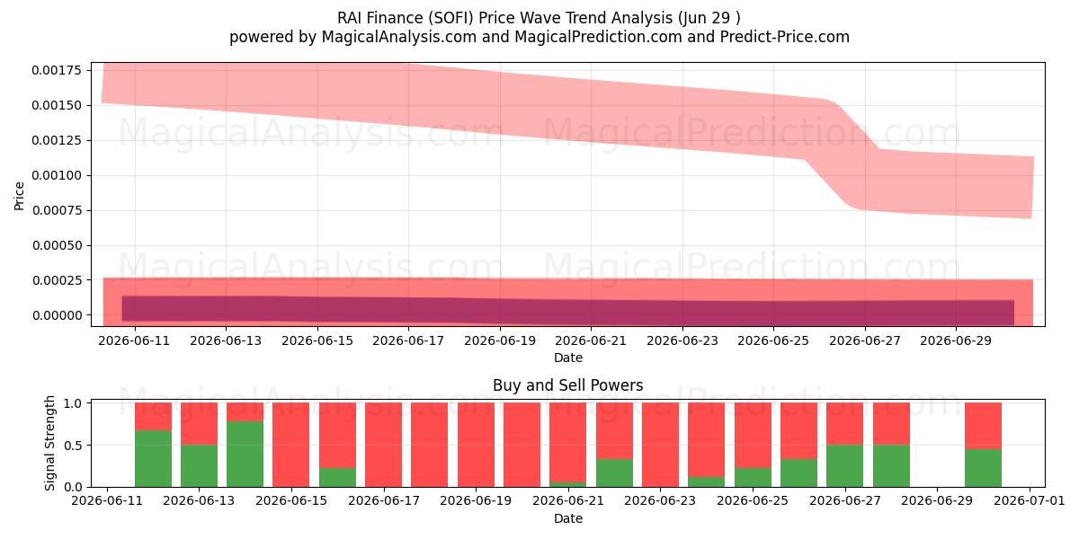  RAIファイナンス (SOFI) Support and Resistance area (28 Jun) 