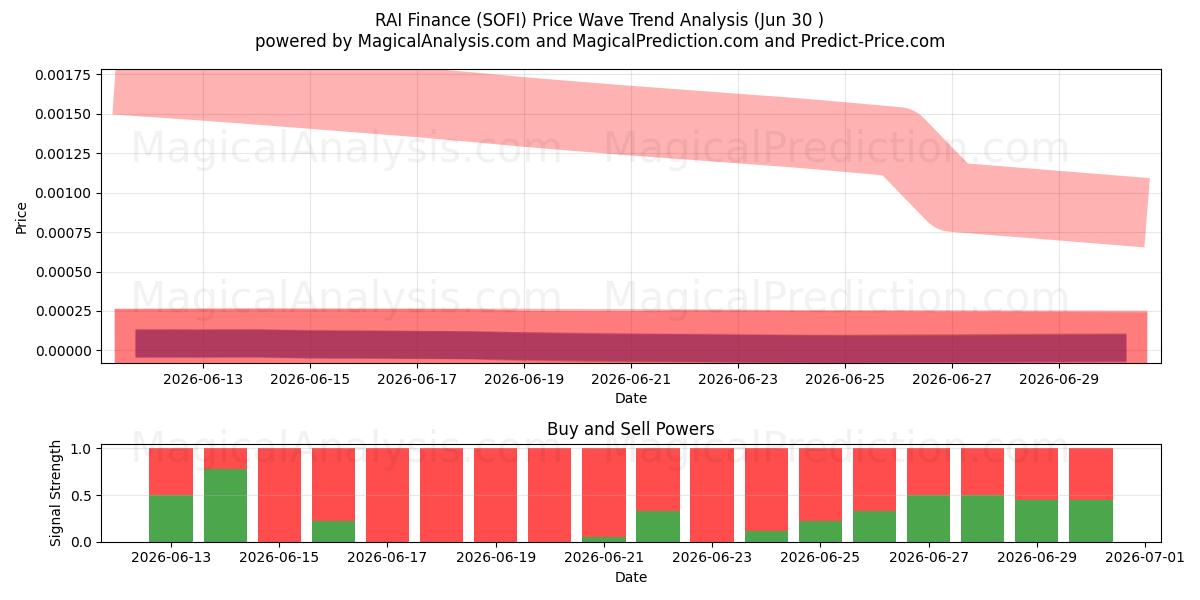  RAI Finanças (SOFI) Support and Resistance area (29 Jun) 