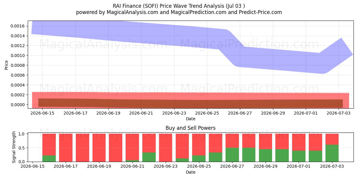  РАИ Финанс (SOFI) Support and Resistance area (02 Jul) 