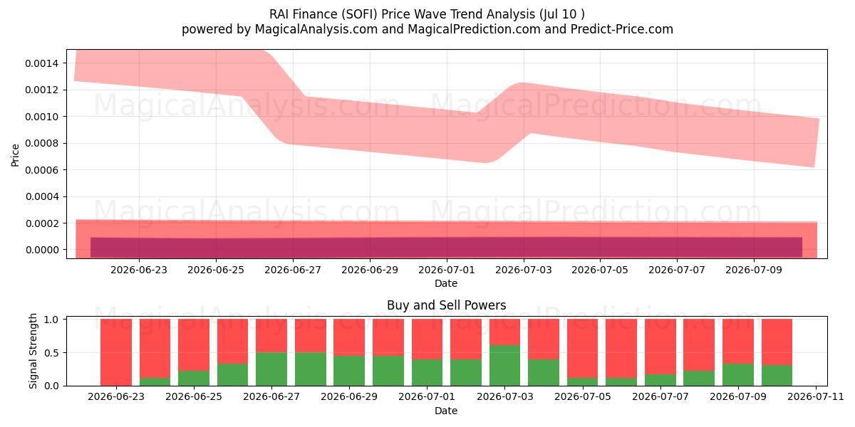  RAIファイナンス (SOFI) Support and Resistance area (09 Jul) 