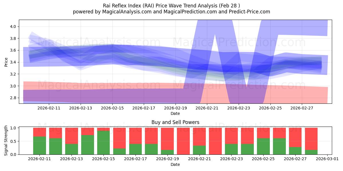  Rai refleksindeks (RAI) Support and Resistance area (27 Feb) 