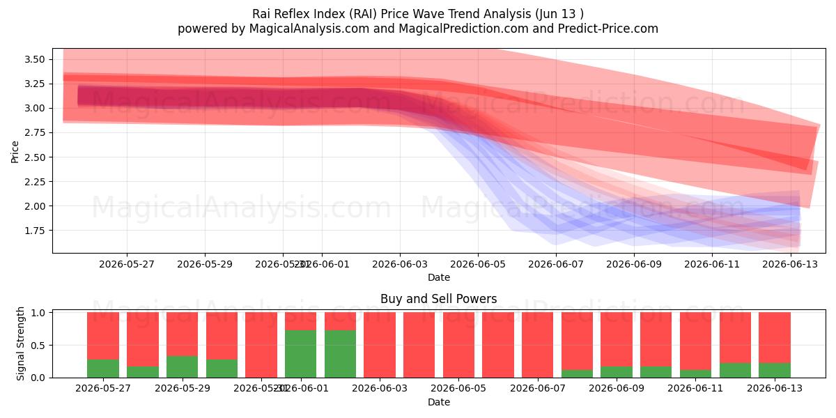  Rai refleksindeks (RAI) Support and Resistance area (12 Jun) 