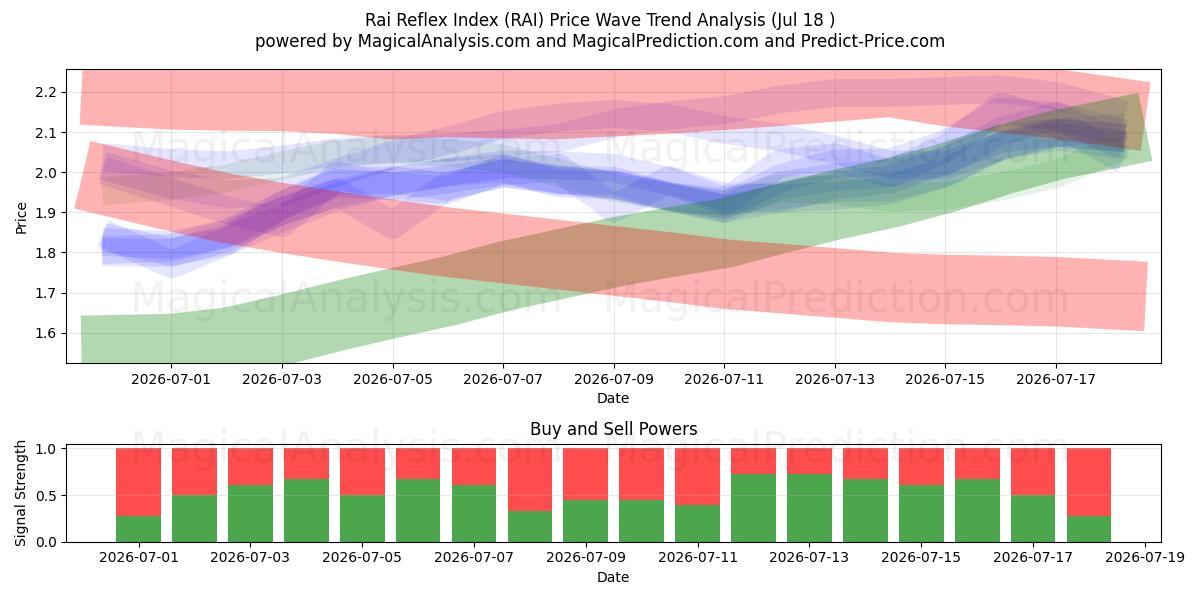  Rai Reflex Index (RAI) Support and Resistance area (17 Jul) 