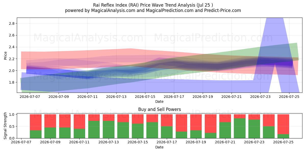  Indice dei riflessi Rai (RAI) Support and Resistance area (24 Jul) 