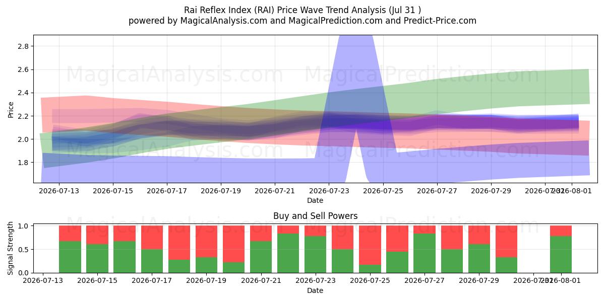  Indice de réflexe Rai (RAI) Support and Resistance area (30 Jul) 