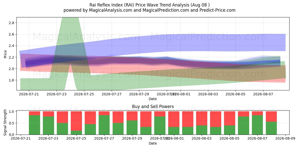  Индекс рефлекса Рай (RAI) Support and Resistance area (07 Aug) 