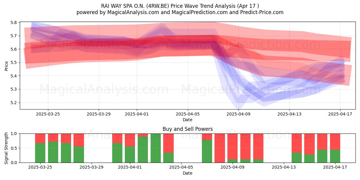  RAI WAY SPA O.N. (4RW.BE) Support and Resistance area (17 Apr) 