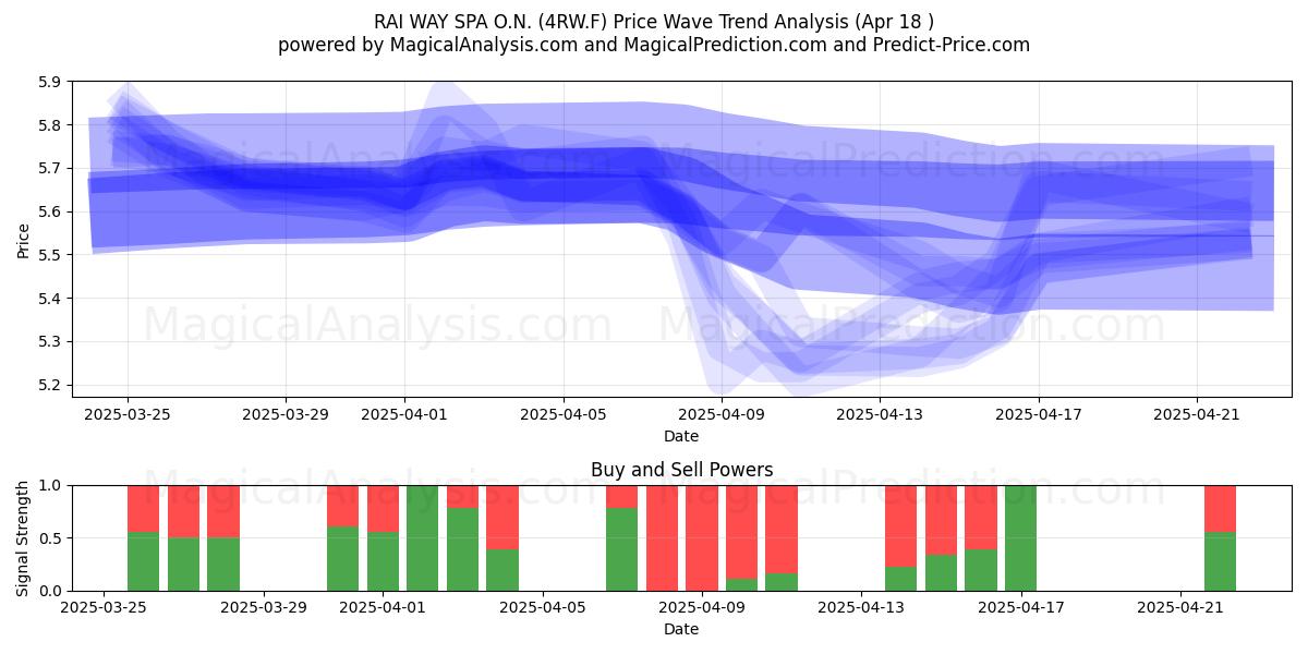  RAI WAY SPA O.N. (4RW.F) Support and Resistance area (18 Apr) 