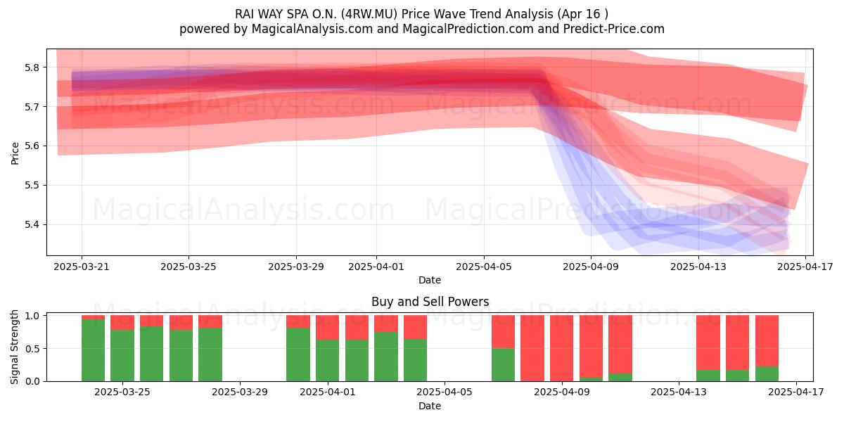  RAI WAY SPA O.N. (4RW.MU) Support and Resistance area (16 Apr) 