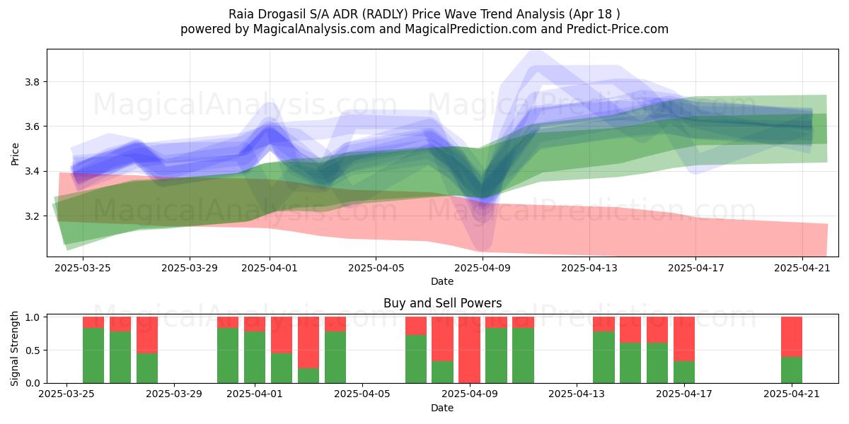  Raia Drogasil S/A ADR (RADLY) Support and Resistance area (18 Apr) 