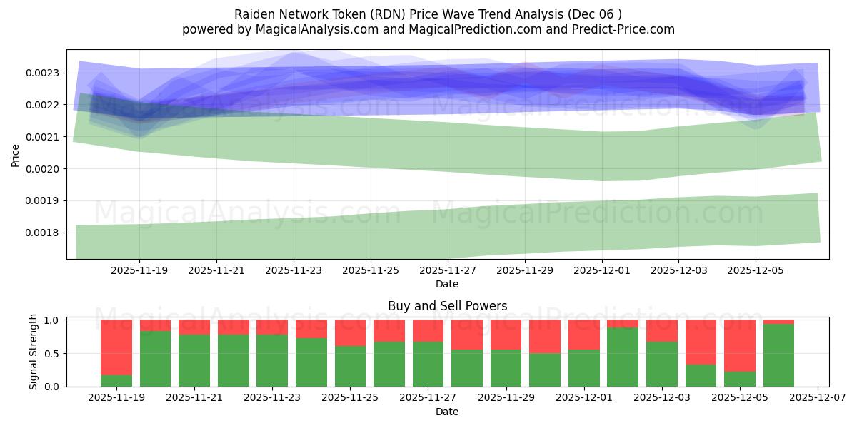  Ficha de red Raiden (RDN) Support and Resistance area (05 Dec) 
