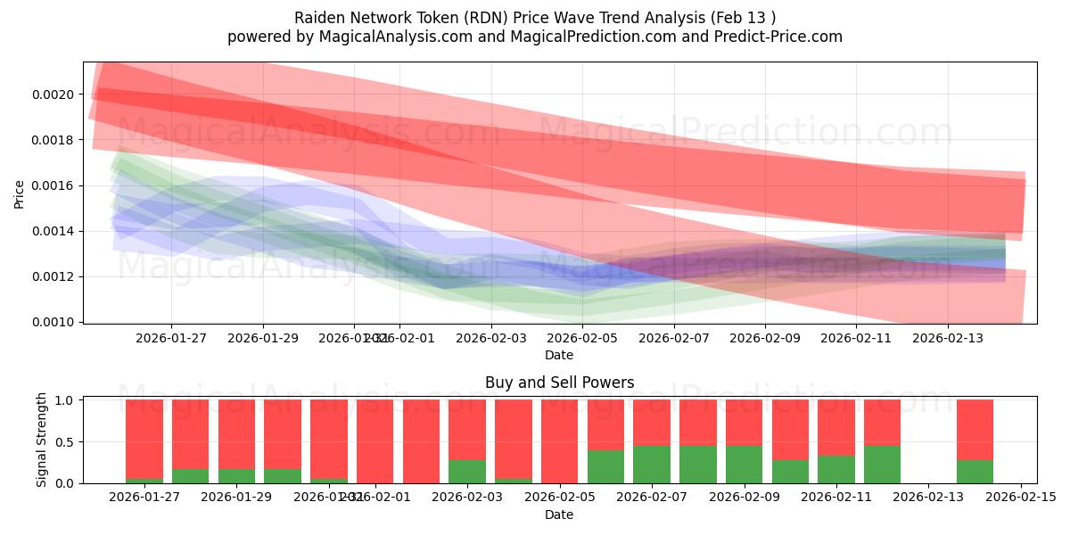  رمز شبكة رايدن (RDN) Support and Resistance area (12 Feb) 
