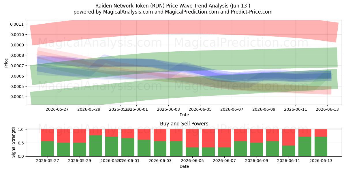  Raiden-netwerktoken (RDN) Support and Resistance area (12 Jun) 
