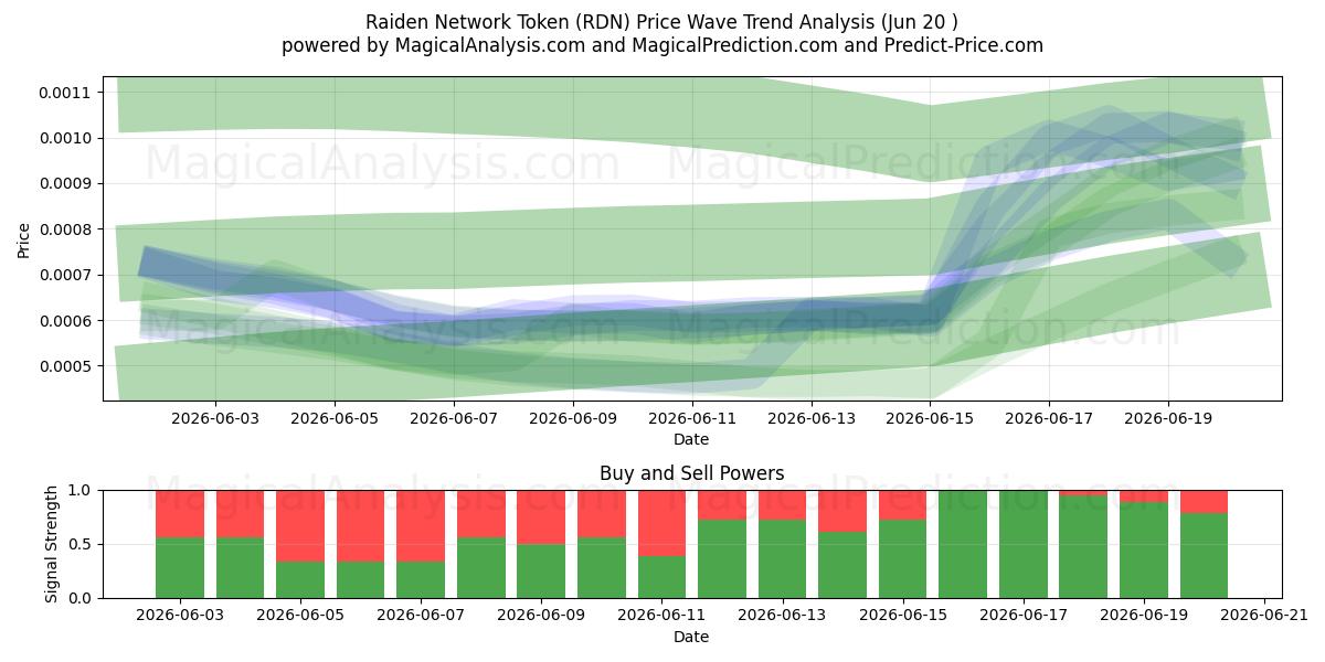  Jeton de réseau Raiden (RDN) Support and Resistance area (19 Jun) 