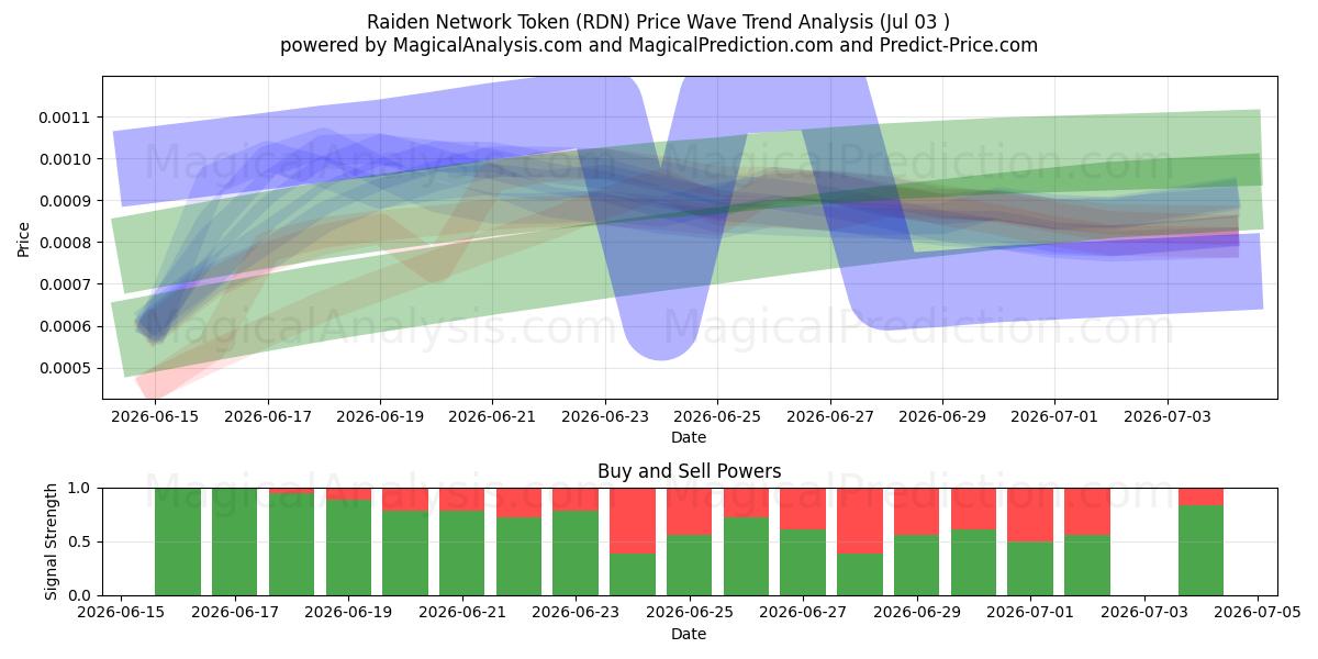  雷電ネットワークトークン (RDN) Support and Resistance area (02 Jul) 