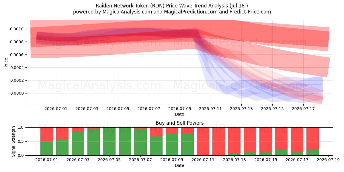  Raiden Network Token (RDN) Support and Resistance area (17 Jul) 