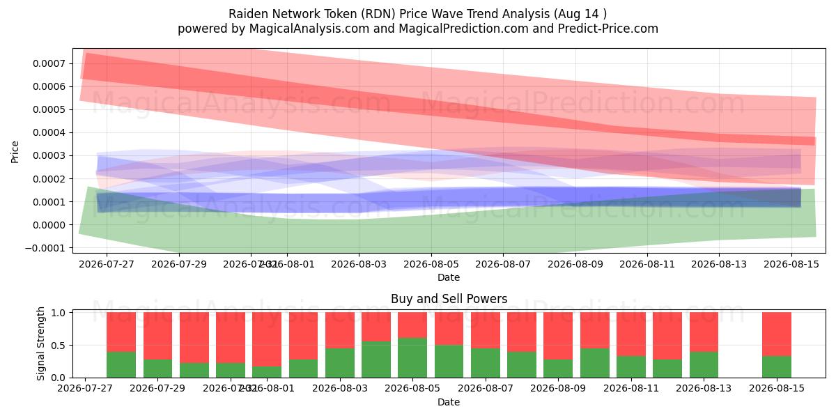  Raiden Network Token (RDN) Support and Resistance area (13 Aug) 