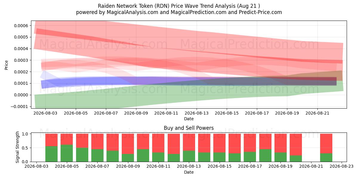  Raiden-netwerktoken (RDN) Support and Resistance area (20 Aug) 