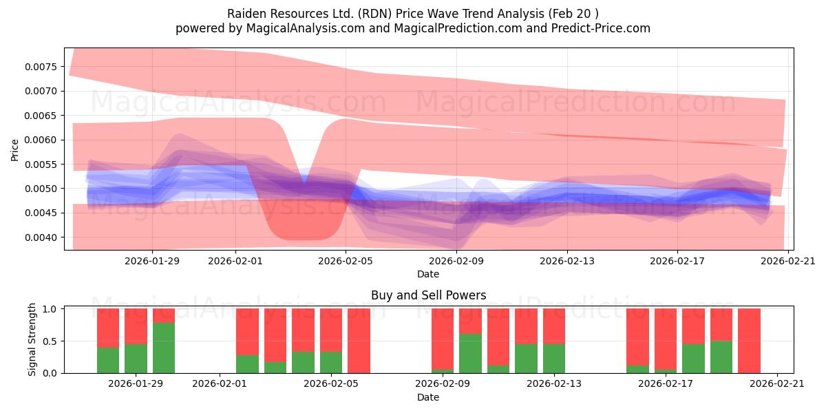  Raiden Resources Ltd. (RDN) Support and Resistance area (19 Feb) 