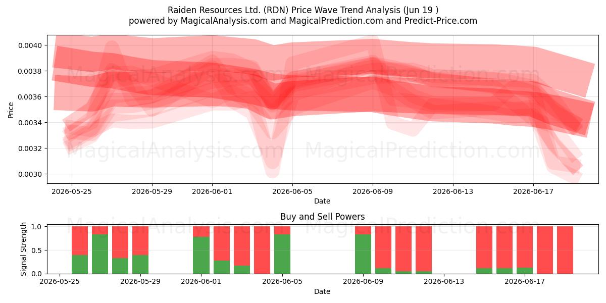  Raiden Resources Ltd. (RDN) Support and Resistance area (18 Jun) 