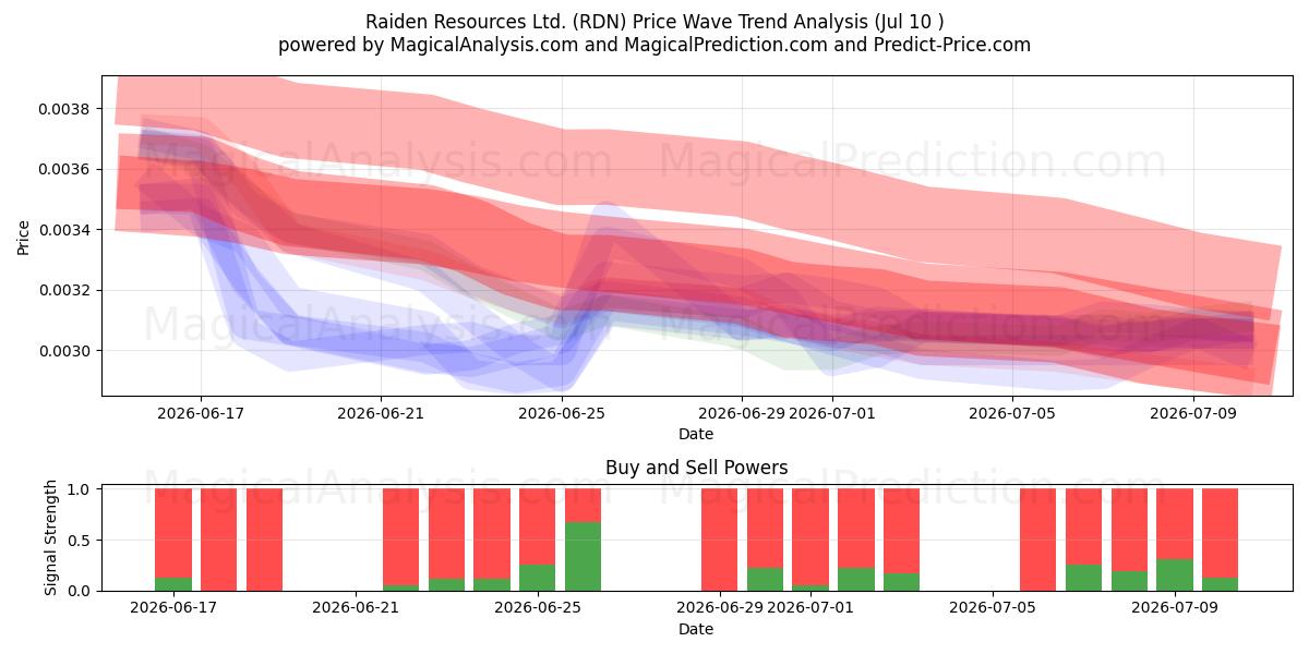  Raiden Resources Ltd. (RDN) Support and Resistance area (09 Jul) 