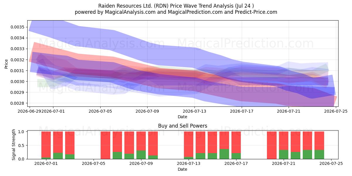  Raiden Resources Ltd. (RDN) Support and Resistance area (23 Jul) 