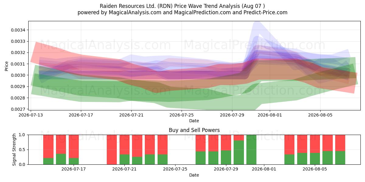  Raiden Resources Ltd. (RDN) Support and Resistance area (06 Aug) 