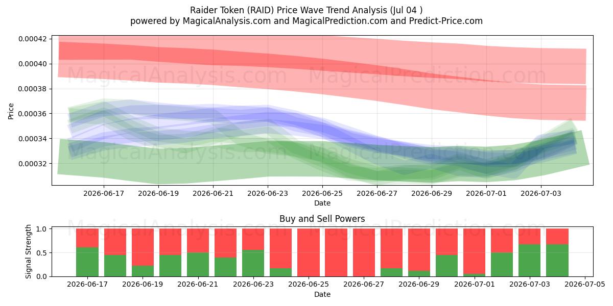  Raider Token (RAID) Support and Resistance area (03 Jul) 